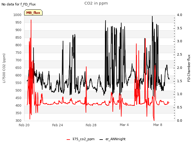 Explore the graph:CO2 in ppm in a new window