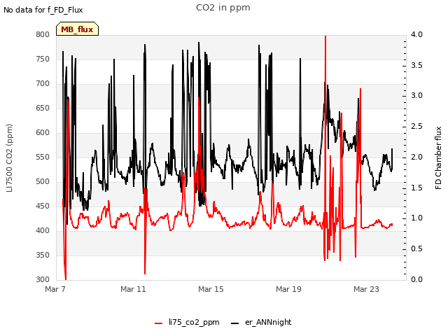Explore the graph:CO2 in ppm in a new window