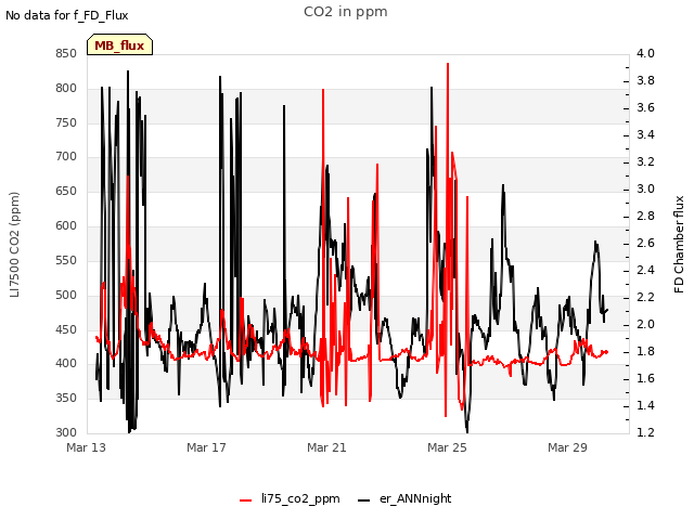 Explore the graph:CO2 in ppm in a new window