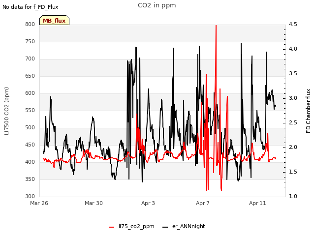 Explore the graph:CO2 in ppm in a new window