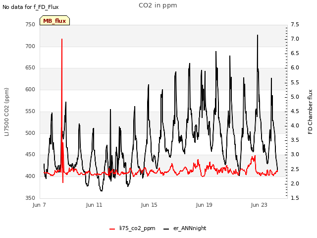 Explore the graph:CO2 in ppm in a new window