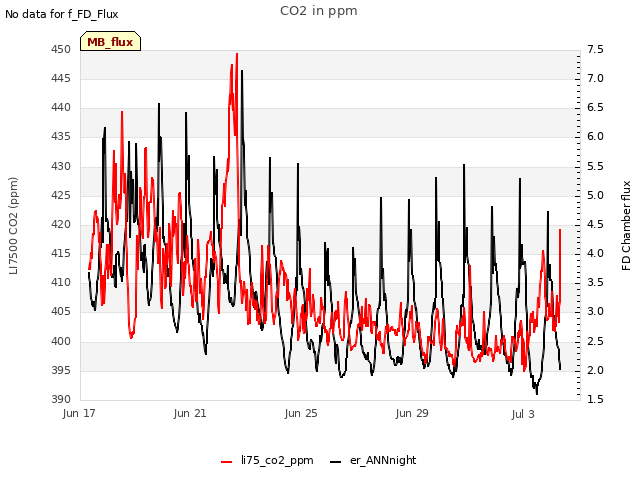 Explore the graph:CO2 in ppm in a new window