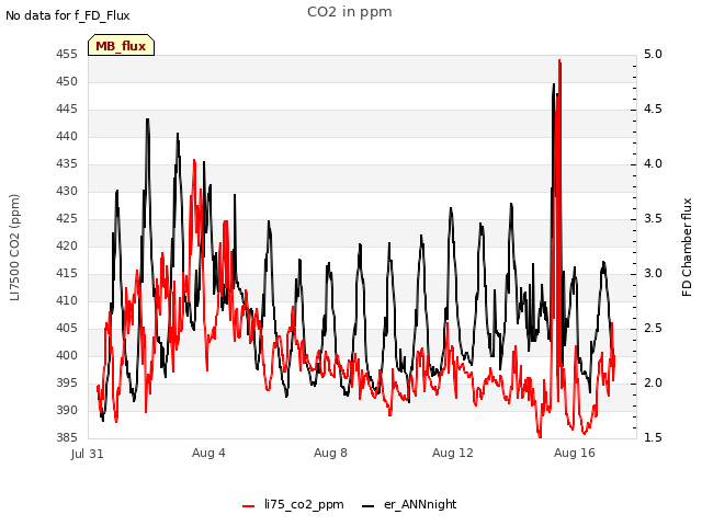 Explore the graph:CO2 in ppm in a new window