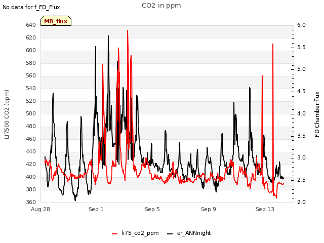 Explore the graph:CO2 in ppm in a new window