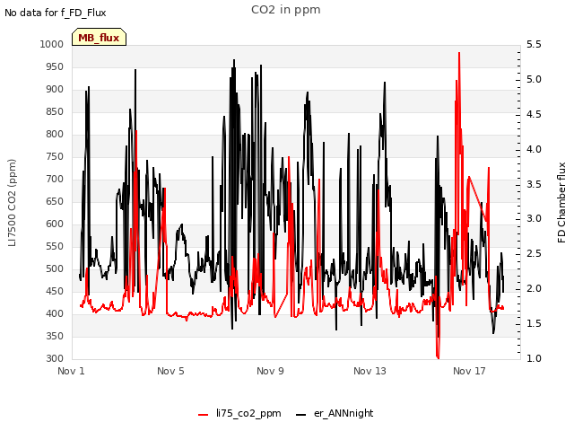 Explore the graph:CO2 in ppm in a new window