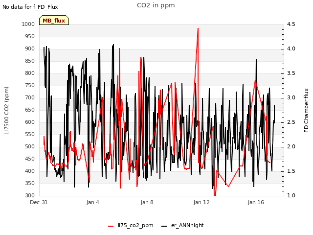 Explore the graph:CO2 in ppm in a new window