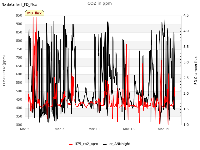Explore the graph:CO2 in ppm in a new window