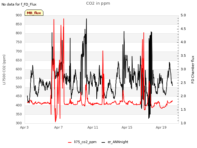 Explore the graph:CO2 in ppm in a new window