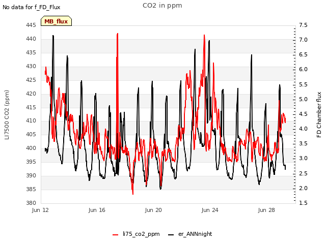 Explore the graph:CO2 in ppm in a new window