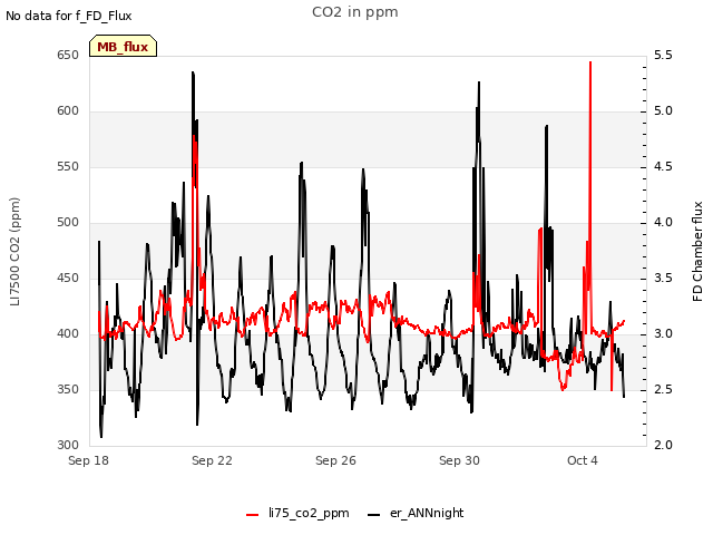 Explore the graph:CO2 in ppm in a new window