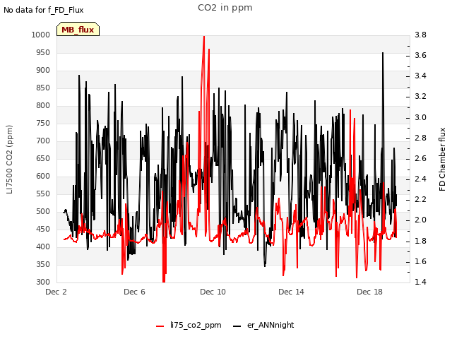 Explore the graph:CO2 in ppm in a new window