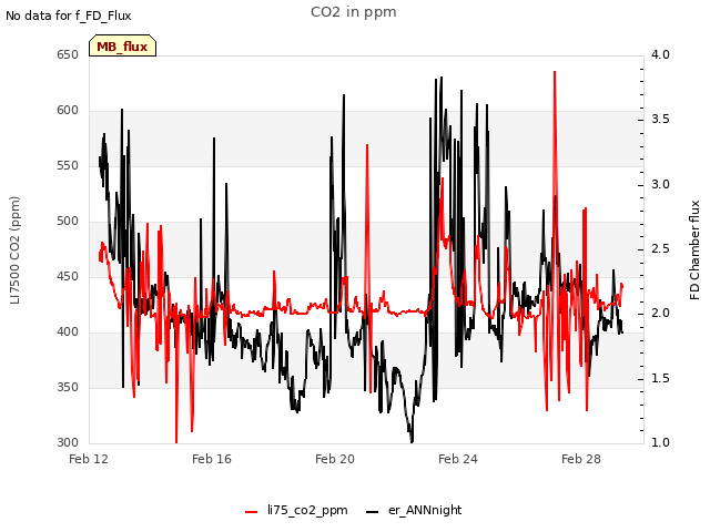 Explore the graph:CO2 in ppm in a new window