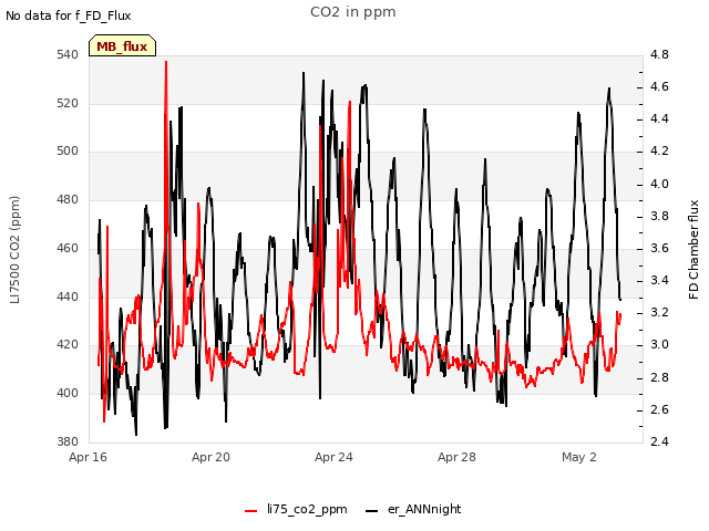 Explore the graph:CO2 in ppm in a new window