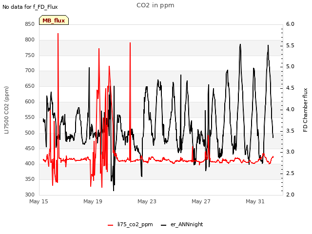 Explore the graph:CO2 in ppm in a new window
