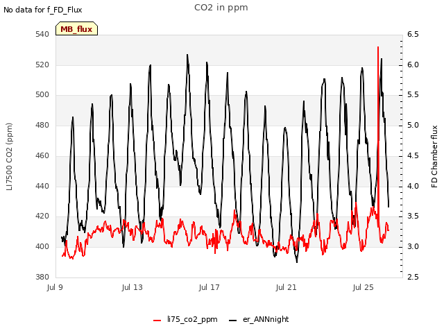 Explore the graph:CO2 in ppm in a new window