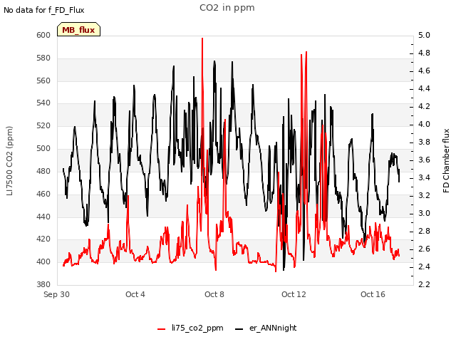 Explore the graph:CO2 in ppm in a new window