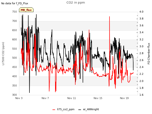Explore the graph:CO2 in ppm in a new window