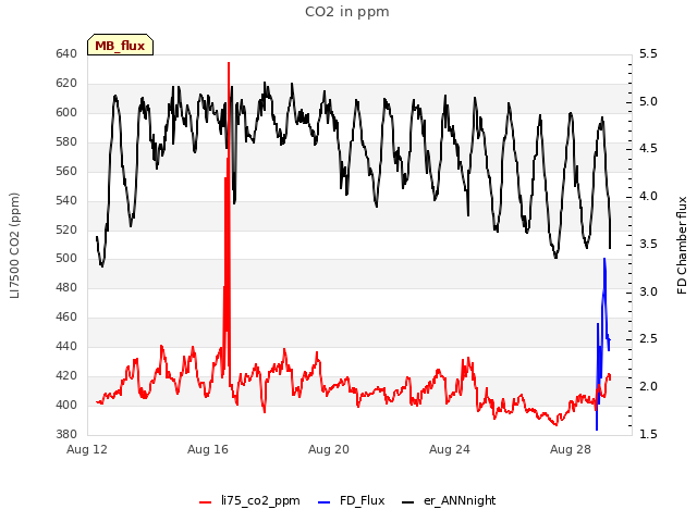 Explore the graph:CO2 in ppm in a new window