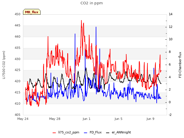 Explore the graph:CO2 in ppm in a new window