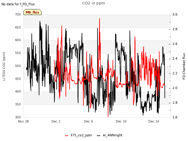Explore the graph:CO2 in ppm in a new window