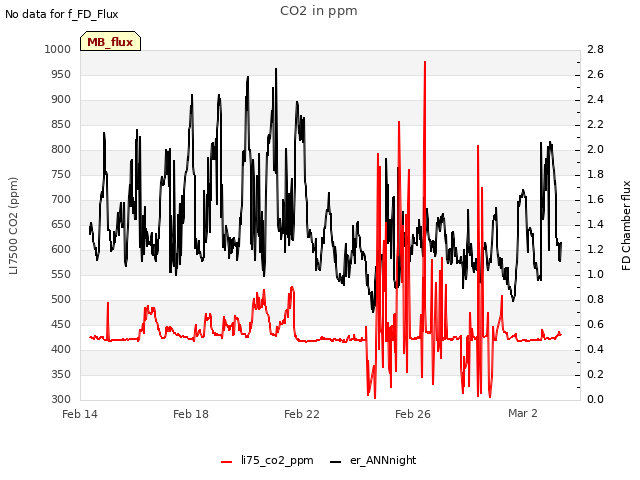 Explore the graph:CO2 in ppm in a new window