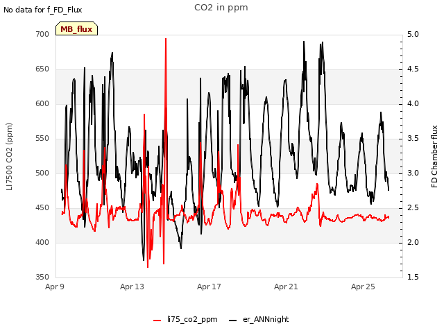 Explore the graph:CO2 in ppm in a new window