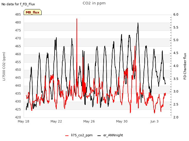 Explore the graph:CO2 in ppm in a new window