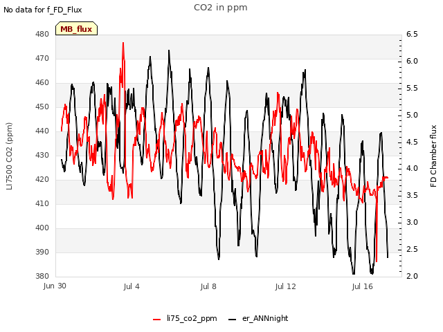 Explore the graph:CO2 in ppm in a new window