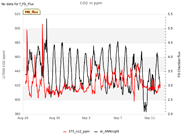 Explore the graph:CO2 in ppm in a new window