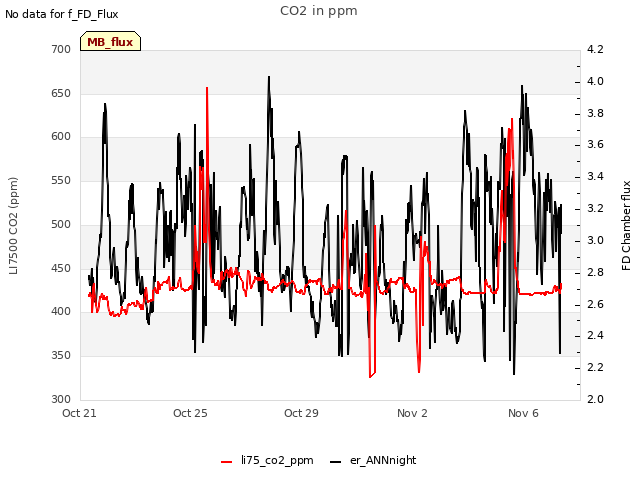 Explore the graph:CO2 in ppm in a new window