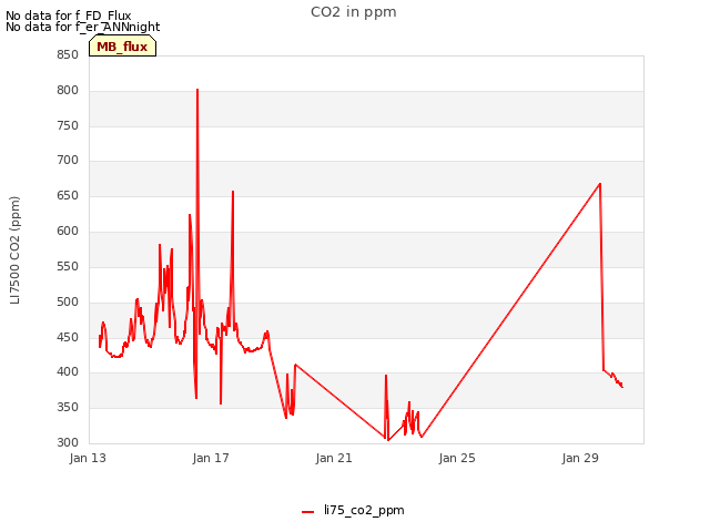 Explore the graph:CO2 in ppm in a new window