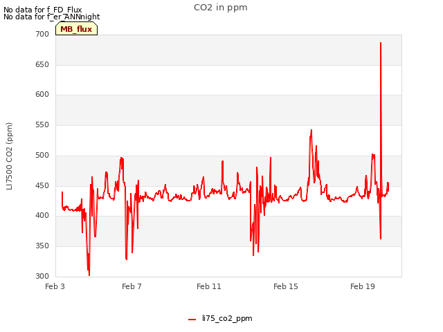 Explore the graph:CO2 in ppm in a new window