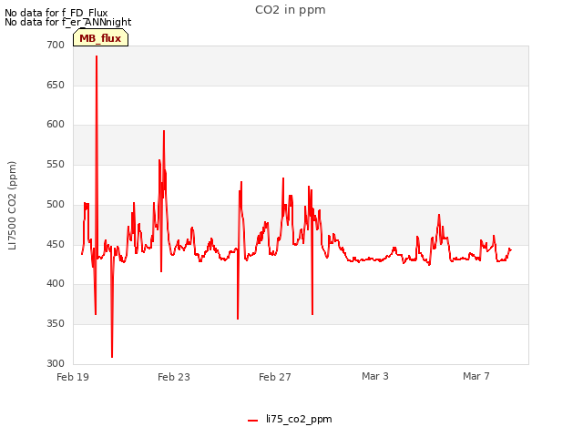 Explore the graph:CO2 in ppm in a new window