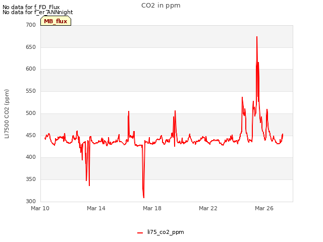Explore the graph:CO2 in ppm in a new window