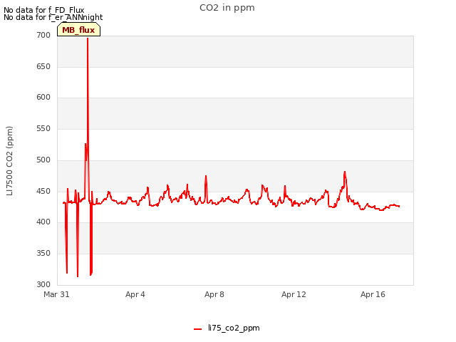 Explore the graph:CO2 in ppm in a new window