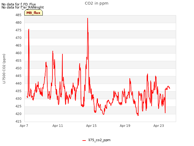 Explore the graph:CO2 in ppm in a new window