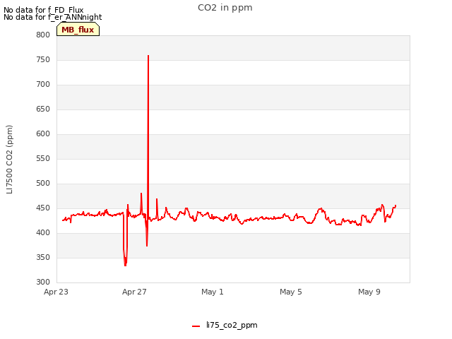 Explore the graph:CO2 in ppm in a new window