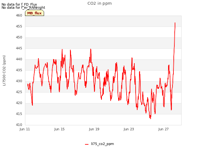 Explore the graph:CO2 in ppm in a new window