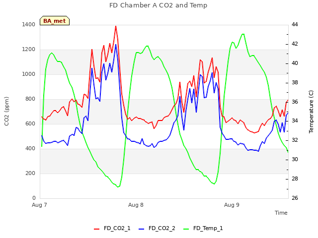 plot of FD Chamber A CO2 and Temp