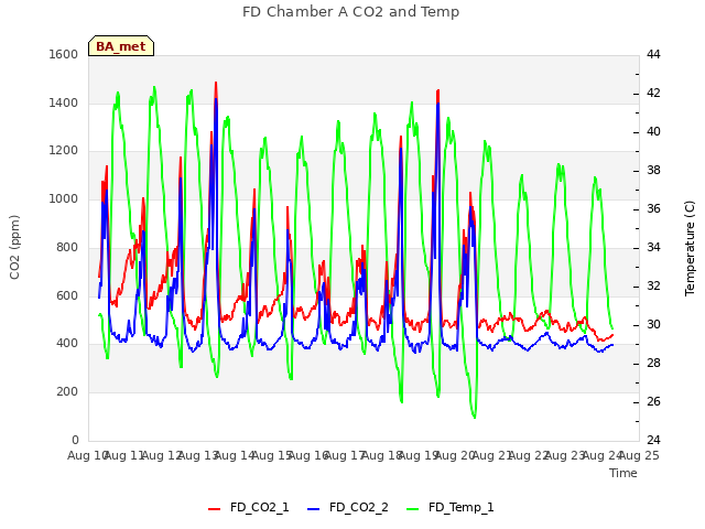plot of FD Chamber A CO2 and Temp