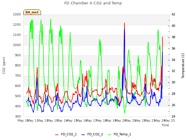 plot of FD Chamber A CO2 and Temp