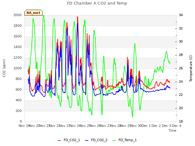 plot of FD Chamber A CO2 and Temp