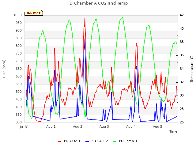 plot of FD Chamber A CO2 and Temp