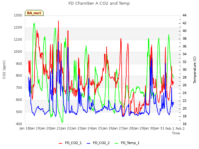 plot of FD Chamber A CO2 and Temp