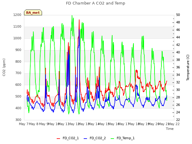plot of FD Chamber A CO2 and Temp