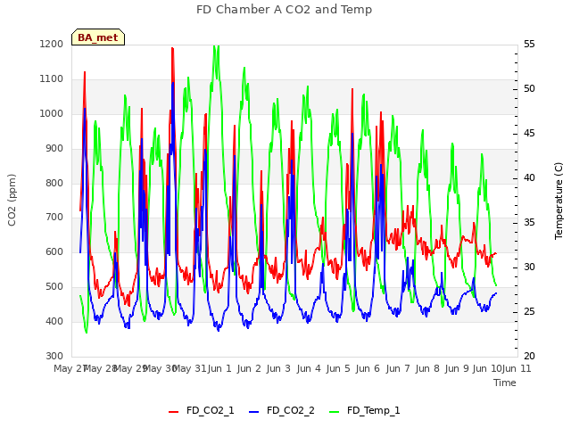 plot of FD Chamber A CO2 and Temp