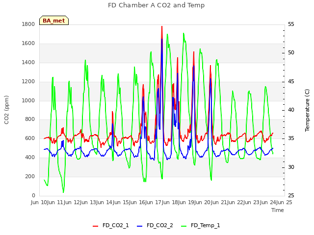 plot of FD Chamber A CO2 and Temp