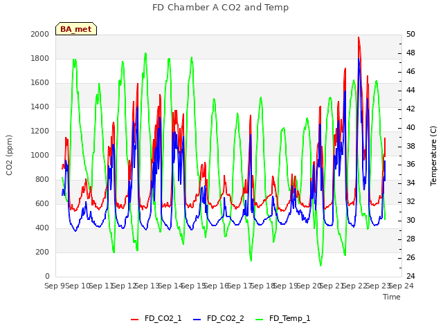 plot of FD Chamber A CO2 and Temp