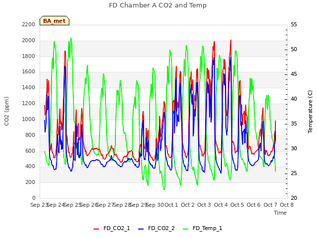 plot of FD Chamber A CO2 and Temp