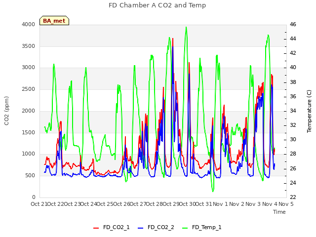 plot of FD Chamber A CO2 and Temp